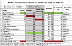 Analyse Bundesligavereine auf Twitter