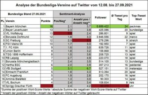 Analyse Bundesligavereine auf Twitter