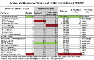 Analyse Bundesliga-Vereine auf Twitter