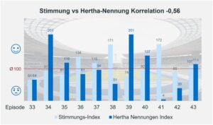 Stimmung vs Hertha-Nennnung